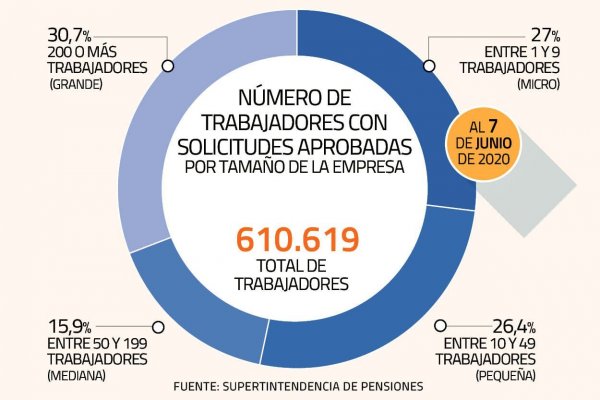 Ley de Protección del Empleo: empresas acogidas se acercan a las 100 mil y trabajadores suspendidos superan los 610 mil