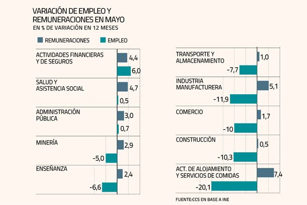 Rubros de salud, gobierno y finanzas se salvan del deterioro laboral