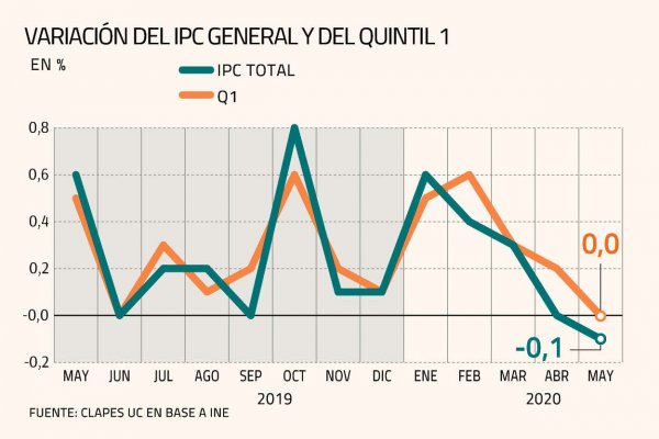 Desde marzo, inflación ha sido más alta para la población más vulnerable