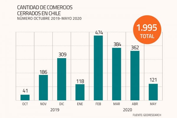Estudio detectó cuántos locales comerciales han cerrado en los últimos siete meses