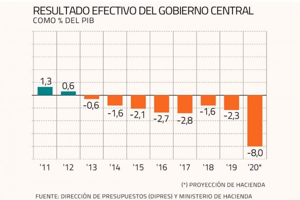 Mercado ya asume déficit fiscal de hasta 12% del PIB para este año