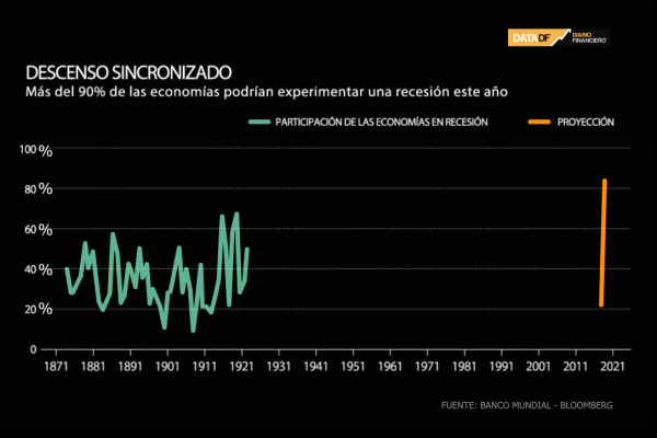 INTERACTIVO | Más del 90% de las economías podrían experimentar una recesión en el 2020