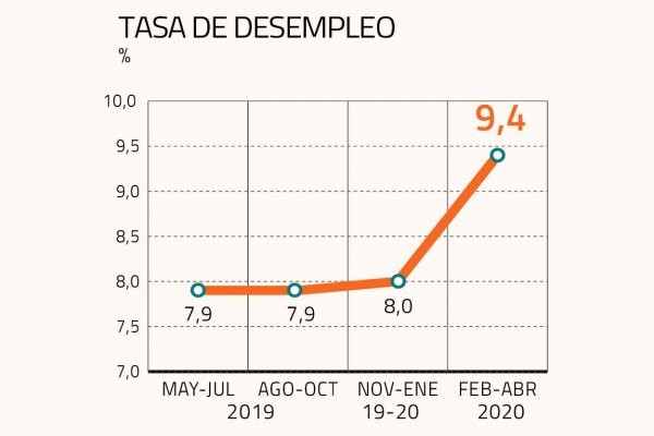 Dejaron de buscar empleo en la Región Metropolitana durante el trimestre móvil de febrero