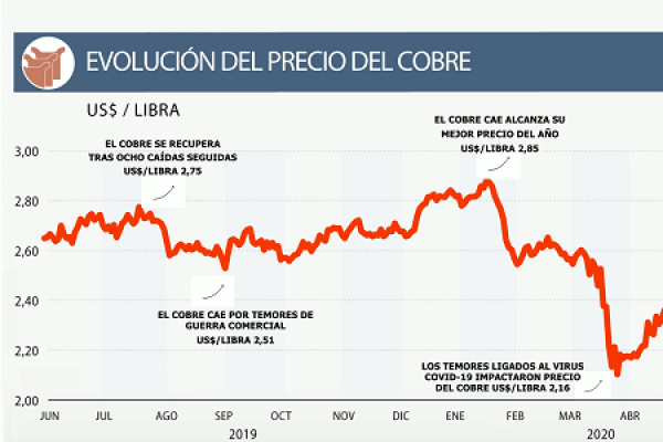 DATA DF | Evolución del precio del cobre antes y durante la pandemia