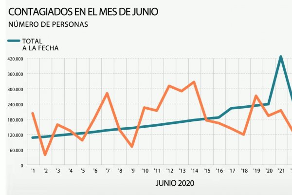 DATA DF | Casos confirmados en Chile muestran leve caída en últimos días de junio