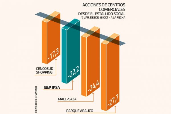 IPSA: Centros comerciales han perdido un tercio de valor desde el 18/o