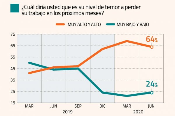 Sondeo LyD: temor a perder el empleo sigue disparado y aumentan los desocupados jefes de familia