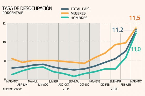 Cobra fuerza el fantasma de un desempleo en 25% tras perderse millón y medio de trabajos