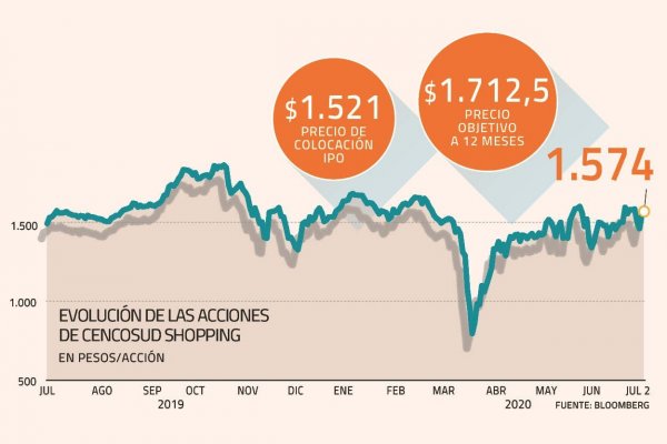 ¿Cómo le fue a Cencosud Shopping en su primer año en bolsa?