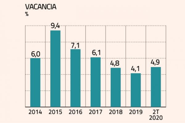 Área desocupada en oficinas superó a la demanda por primera vez en cinco años