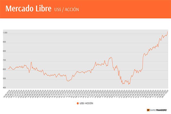 Acción de MercadoLibre supera los US$ 1.000 por primera vez gracias al boom del comercio online