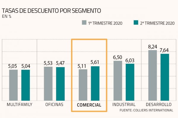 Duro momento para el inmobiliario comercial: Colliers anticipa baja en precios desde diciembre