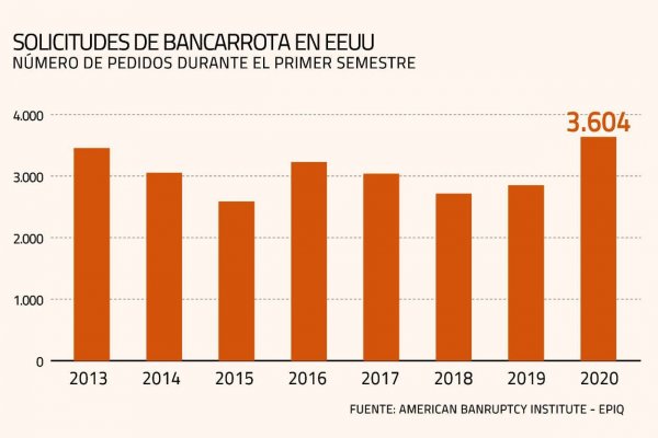 Escalada de procesos de insolvencia en EEUU empujaría al sistema al límite de su capacidad