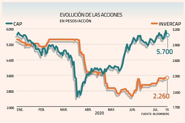 Rally de acciones de CAP recorta premio de holding de Invercap