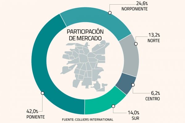 Vacancia de bodegas alcanza su nivel más alto desde 2015 y precios bajan 9,4% en un año