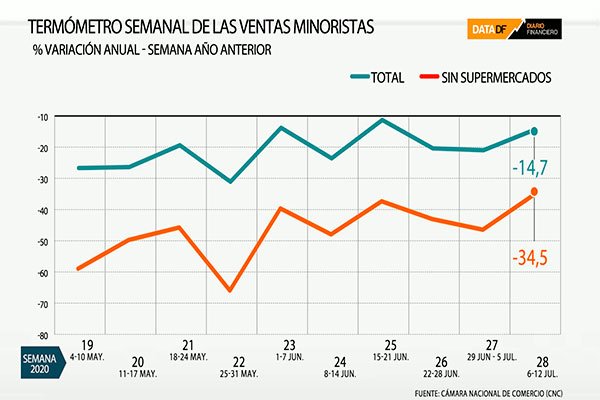 <p>DATA DF | Ventas minoristas atenuaron caídas en la primera semana de julio</p>