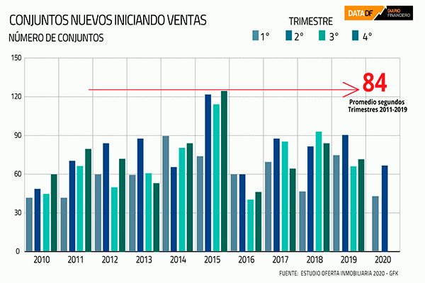 Ventas inmobiliarias caen 66% y la oferta alcanza nivel más alto desde la crisis subprime