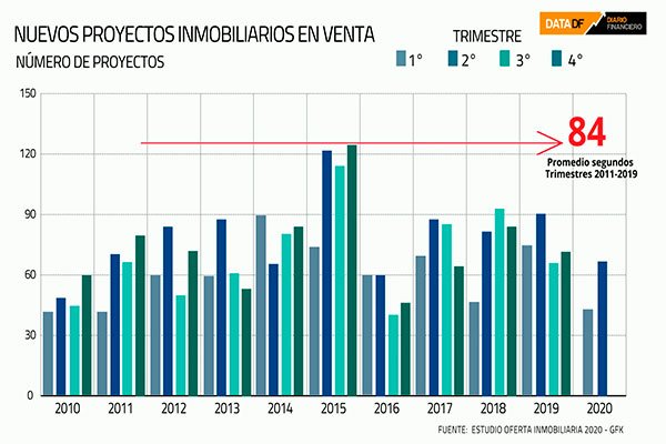 Pese a desplome en las ventas, se expande oferta del mercado inmobiliario