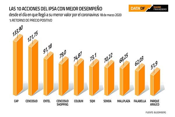 No necesitó de una vacuna: La acción chilena que subió más de 120% tras el golpe que le dio el coronavirus al IPSA