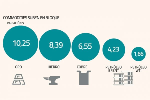 Bolsa anota leve alza en julio