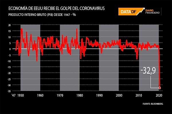 Economía de EEUU recibe el golpe del coronavirus y tiene en el segundo trimestre su mayor caída desde que hay registros
