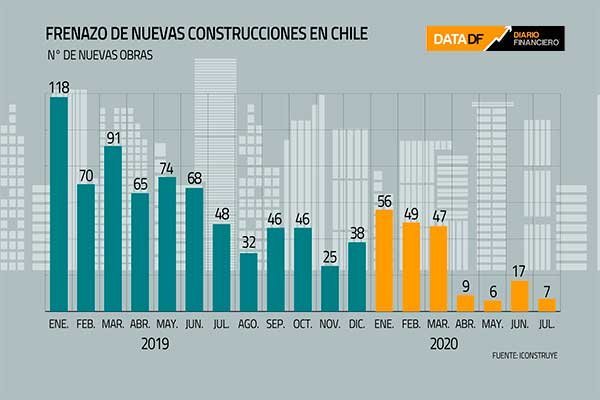 Construcción de proyectos anota drástica caída: solo siete proyectos han iniciado obras este mes