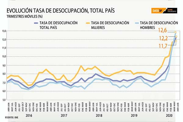 <p>DATA DF | El mercado laboral sigue sufriendo: tasa de desempleo superó el 12% en Chile</p>