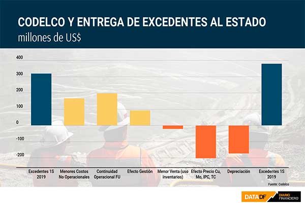<p>Pese a un efecto precio negativo, Codelco sube la entrega de excedentes al Estado</p>