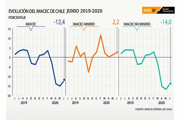 <p>Economía chilena en junio no cae tanto como lo esperaba el mercado y la minería vuelve a hacer menos dramático el efecto de la pandemia</p>