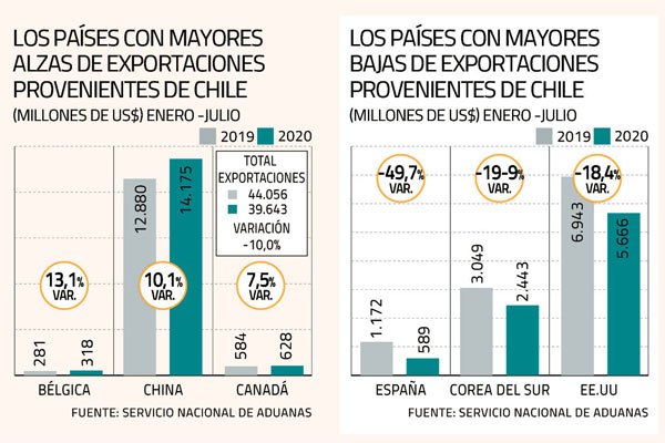Envíos a China siguen repuntando pese a caída del comercio exterior total