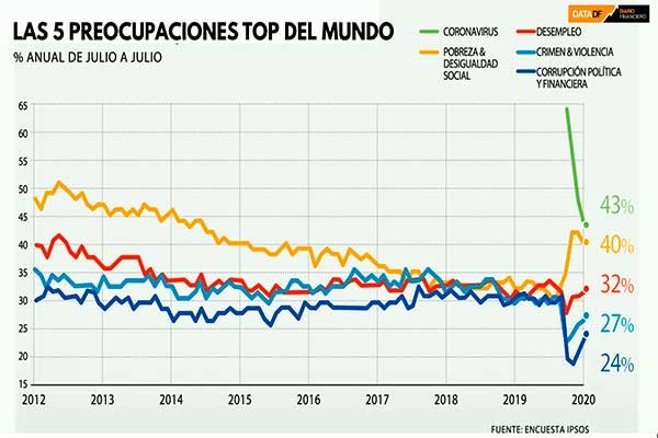 Encuesta Ipsos: Chile es el país más pesimista del mundo sobre el futuro