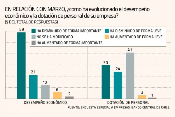 Informe ratifica alto pesimismo empresarial y no se descartan más ajustes en dotaciones