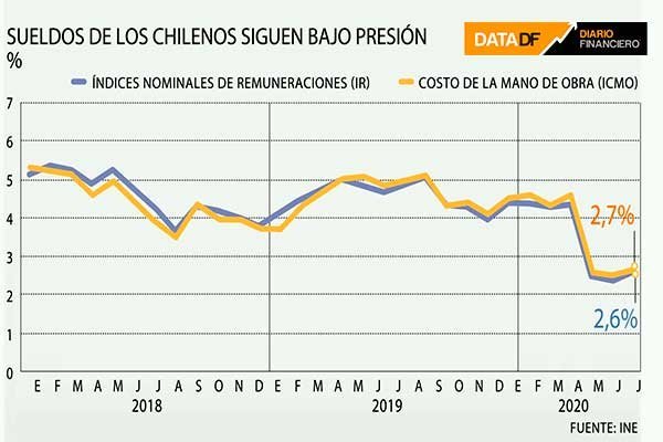 Sueldos de los chilenos siguen bajo presión y horas extraordinarias registran una drástica caída en junio