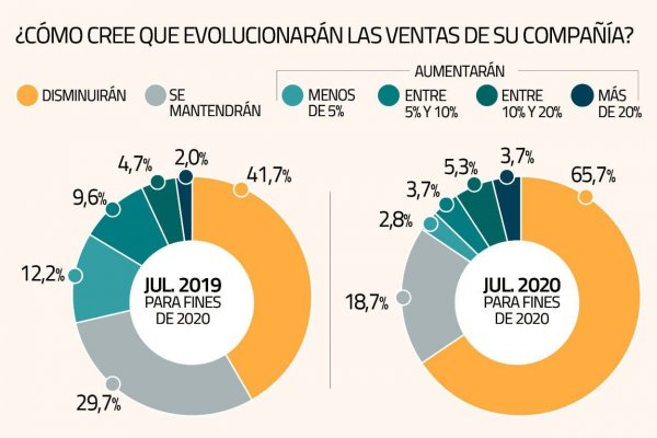 <p>Más de un 60% de ejecutivos estima que disminuirán los presupuestos de inversión</p>