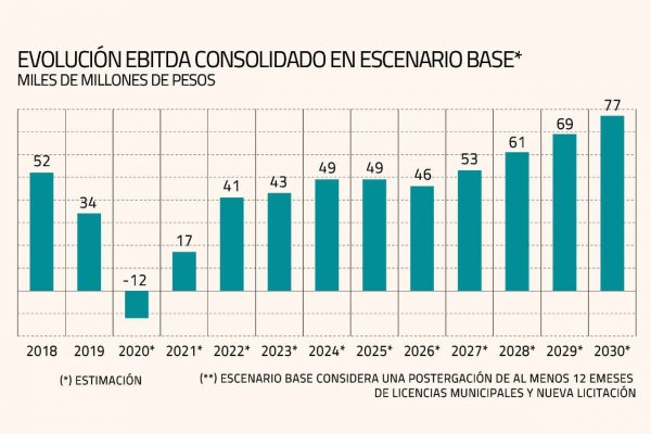 Déficit operacional de Enjoy podría sumar $ 110 mil millones entre 2020 y 2022