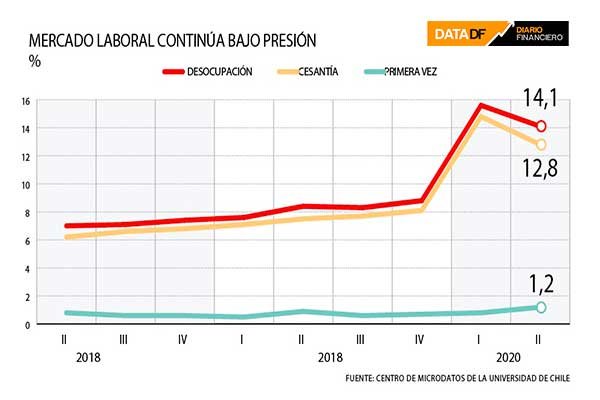 Empleo en la Región Metropolitana anota mayor caída en 38 años e ...