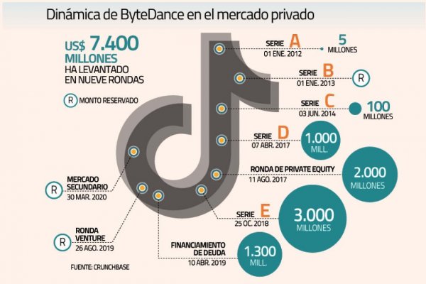 Complejo escenario de TikTok deja en duda su debut en bolsa