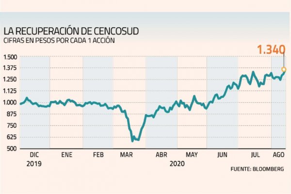 2,5% subió la acción de Cencosud siendo la de desempeño del IPSA en 2020
