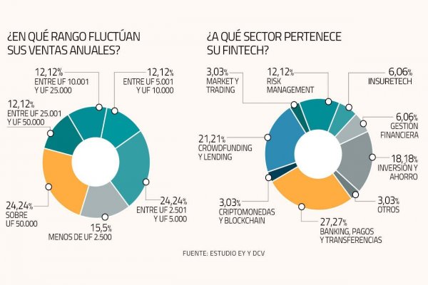 Estudio revela que más de 40% de las FinTech cree que serán compradas