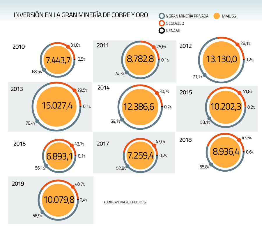 Inversión minera superó los US$ 10 mil millones, pero no crecería este año  por Covid-19 - Diario Financiero