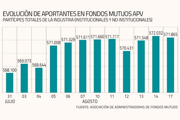Industria de fondos mutuos recibe 3.700 nuevos aportantes por el 10% de las AFP