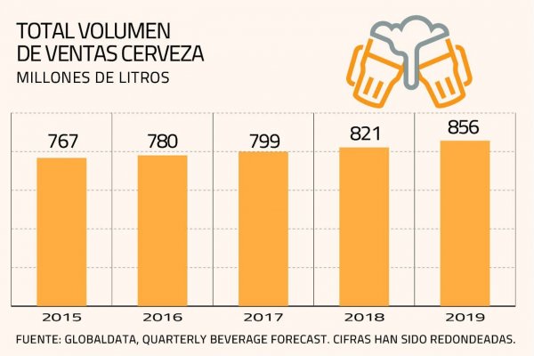 <p>Batalla cervecera: los puntos que podrían marcar la competencia entre CCU y AB InBev</p>