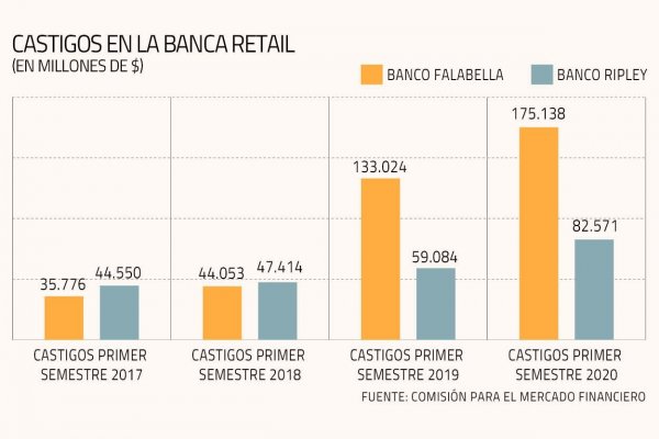 Crisis social y sanitaria impactan en castigos de la banca retail, que suben casi 35% al primer semestre