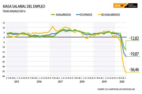 <p>Ingresos laborales se desploman en junio y el empleo cayó en casi la totalidad de los sectores</p>