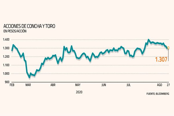<p>Concha y Toro: la resilencia de uno de los players del vino</p>