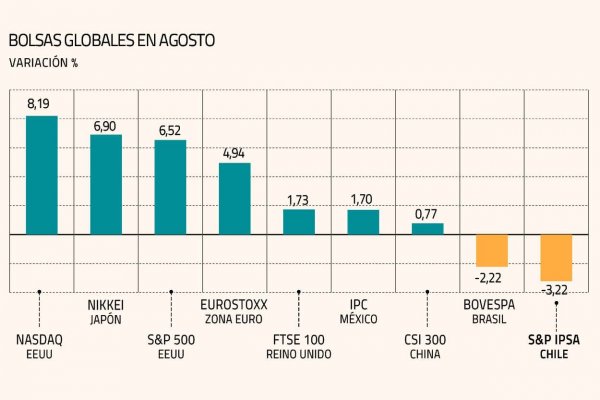 Mercados en agosto: Bolsa de Santiago no logra replicar el auge de Wall Street