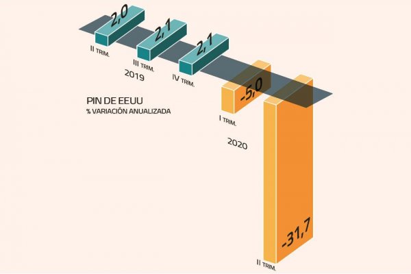 PIB del segundo trimestre de EEUU se corrige al alza, pero sigue siendo la caída más brutal desde que hay registros