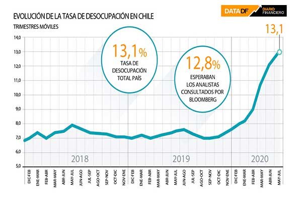 Desempleo en Chile sigue escalando y superó el 13% en el trimestre  mayo-julio - Diario Financiero