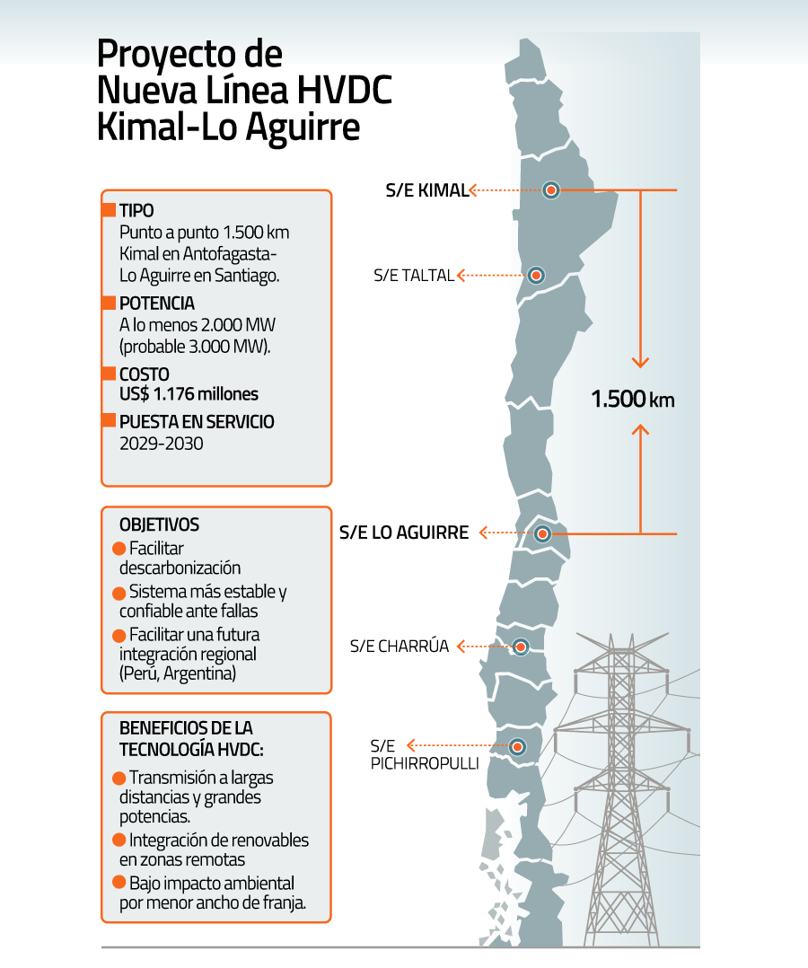Gobierno hace ajustes para adelantar la construcción de megalínea entre  Antofagasta y Santiago - Diario Financiero