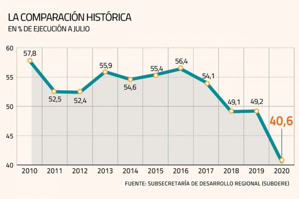 Polémica por bajo gasto en regiones aterriza en el Congreso en antesala de Presupuesto 2021